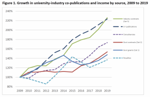 Graph showing Growth in university-industry co-publications and income by source, 2009 to 2019