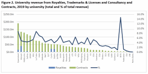 Graph of University revenue from Royalties, Trademarks & Licenses and Consultancy and Contracts, 2019 by university (total and % of total revenue)